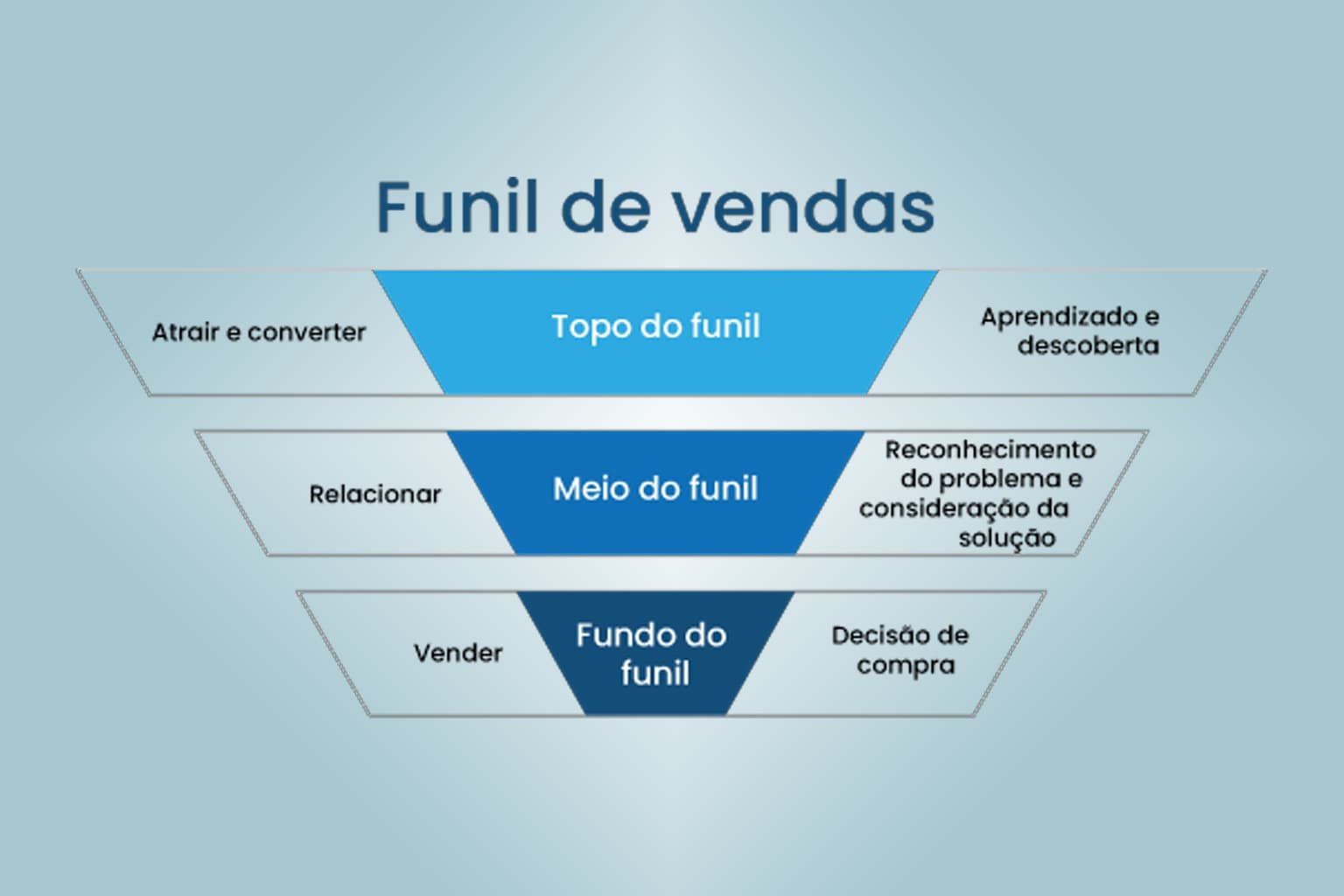 Como Organizar um Funil de Vendas Simples (Passo a Passo)